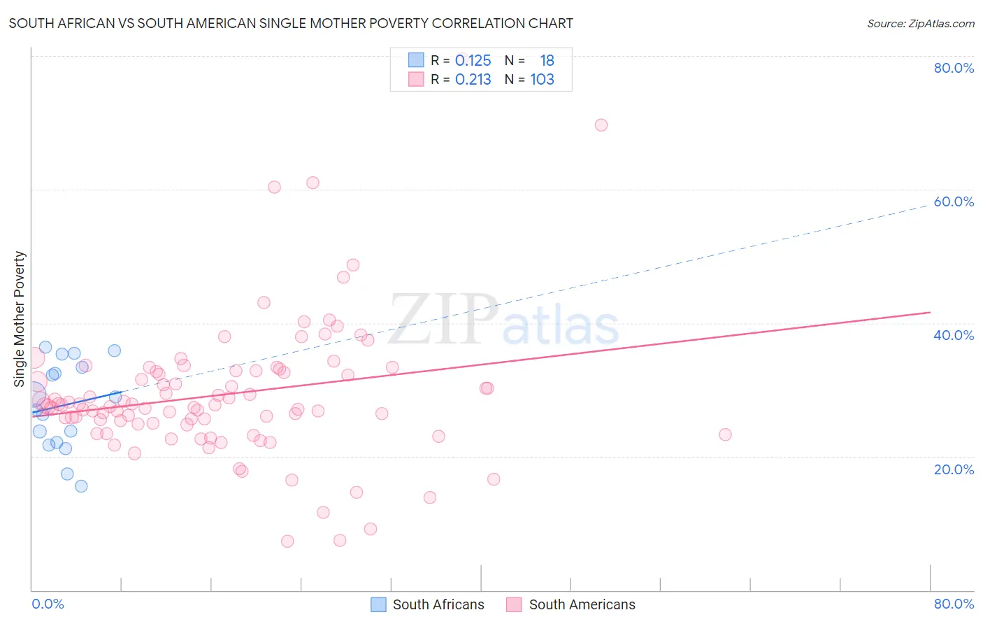 South African vs South American Single Mother Poverty