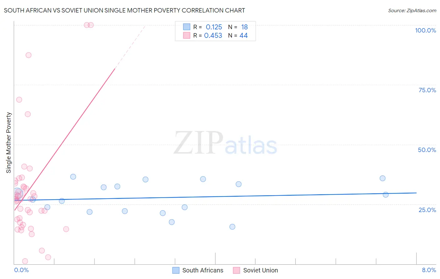 South African vs Soviet Union Single Mother Poverty