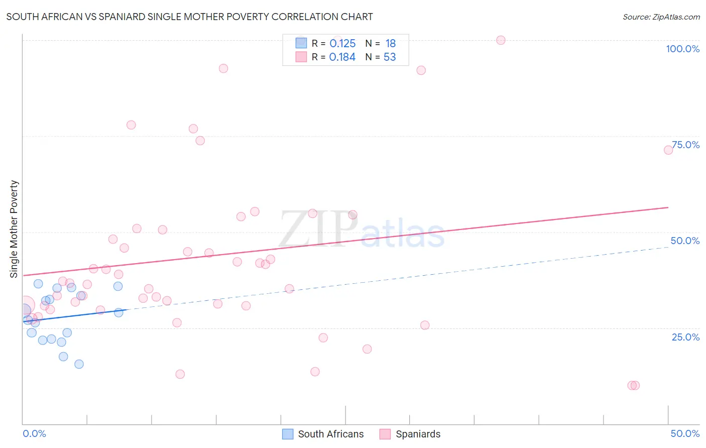 South African vs Spaniard Single Mother Poverty