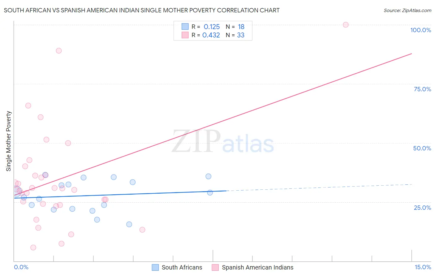 South African vs Spanish American Indian Single Mother Poverty
