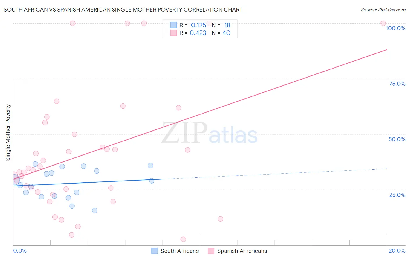 South African vs Spanish American Single Mother Poverty