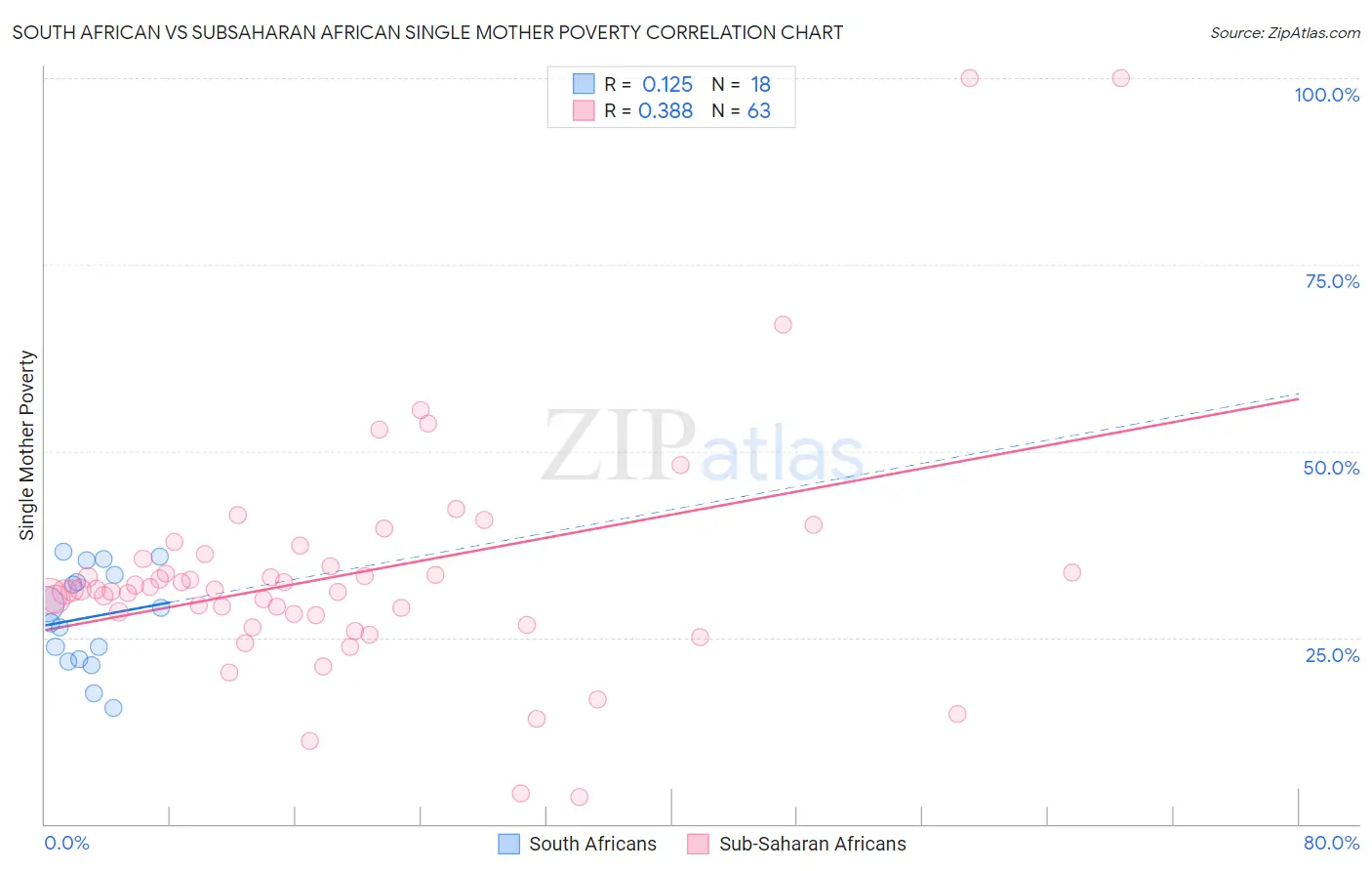 South African vs Subsaharan African Single Mother Poverty