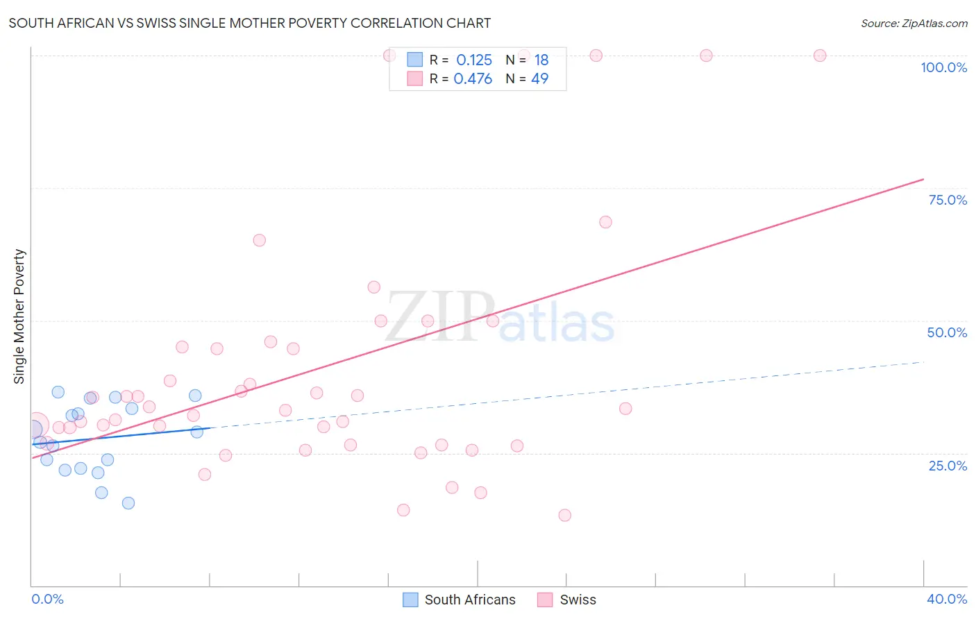 South African vs Swiss Single Mother Poverty