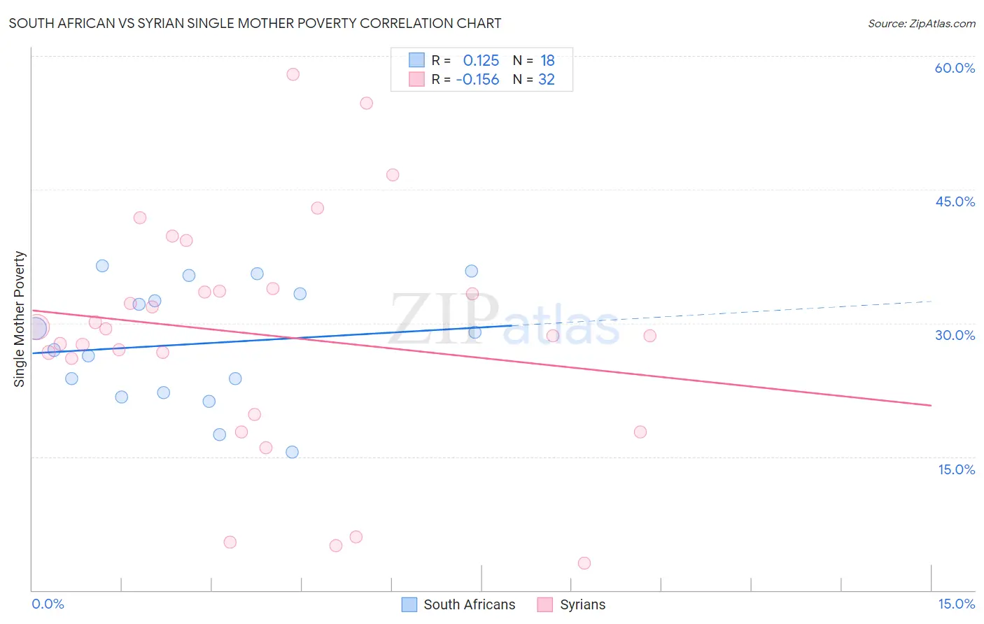 South African vs Syrian Single Mother Poverty