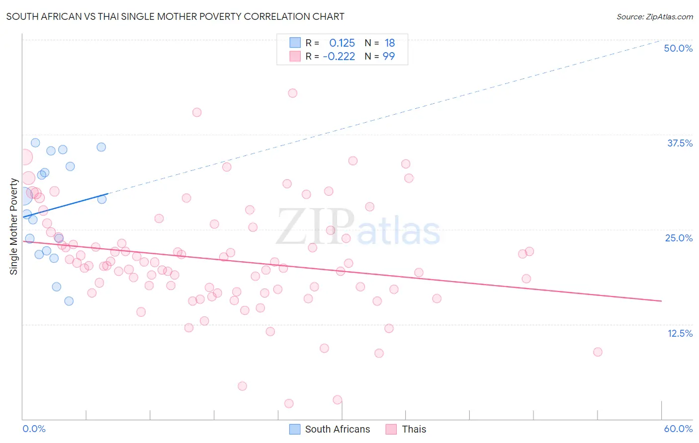 South African vs Thai Single Mother Poverty