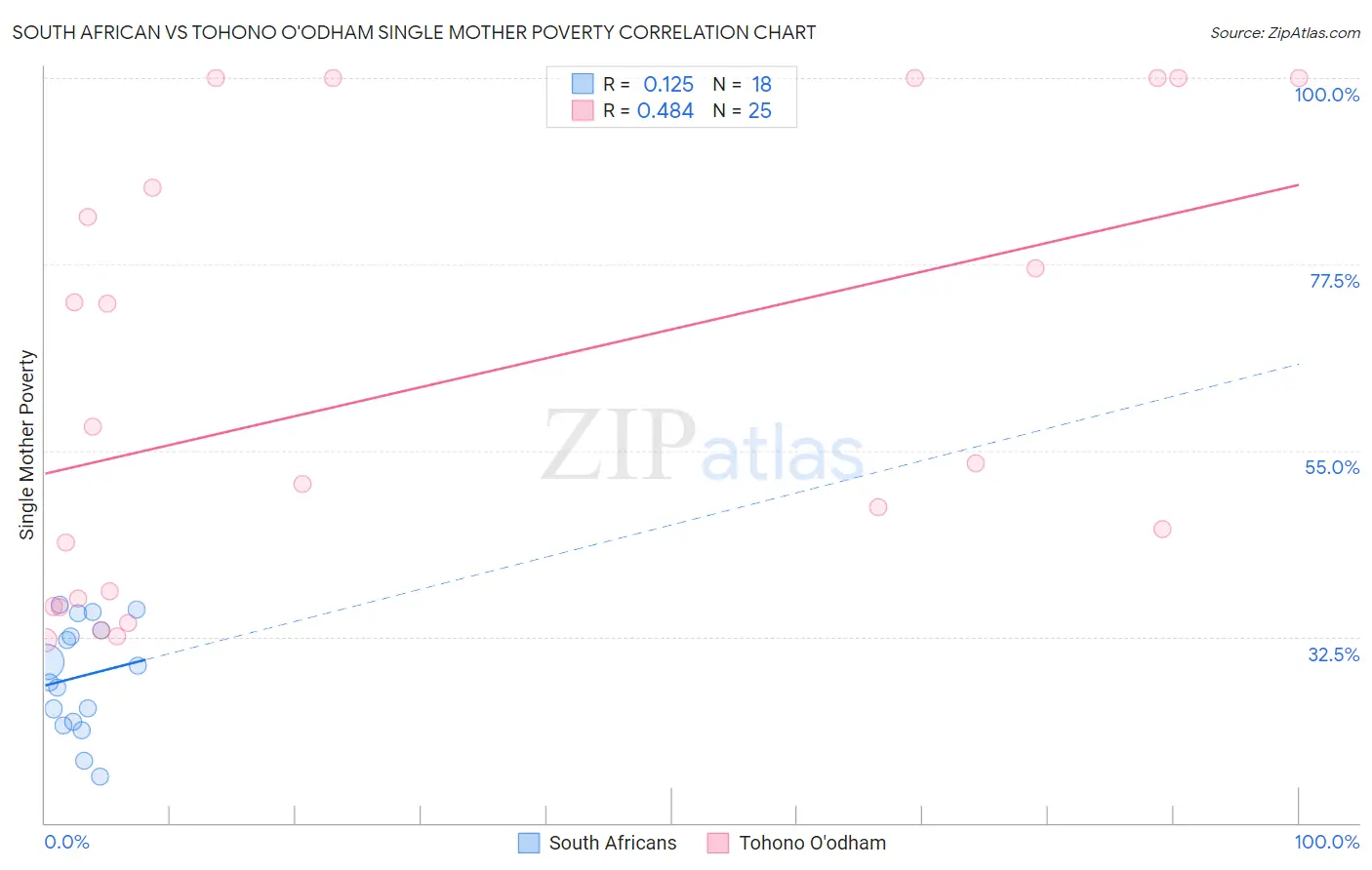 South African vs Tohono O'odham Single Mother Poverty