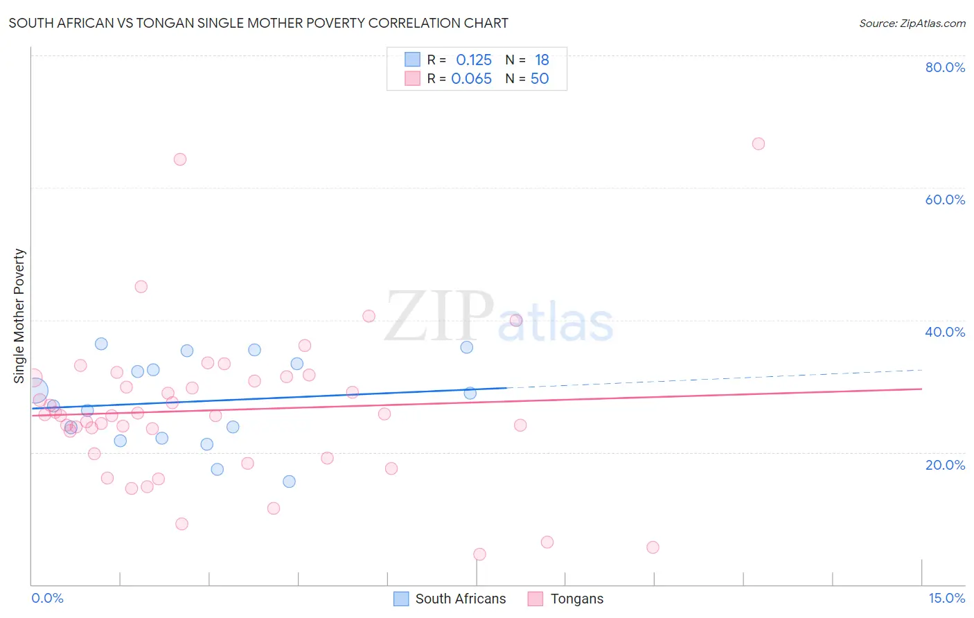 South African vs Tongan Single Mother Poverty