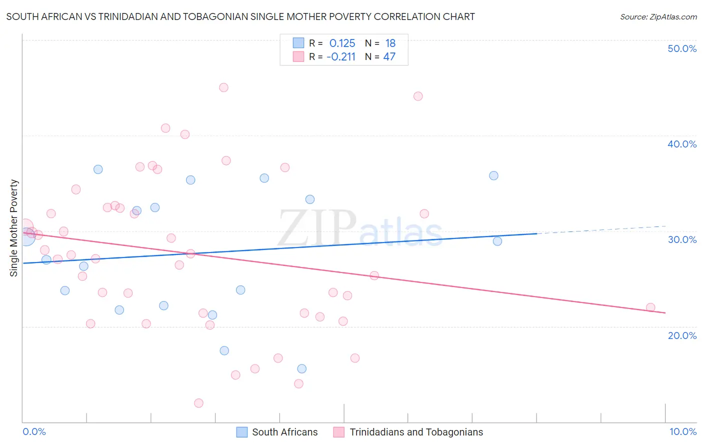 South African vs Trinidadian and Tobagonian Single Mother Poverty