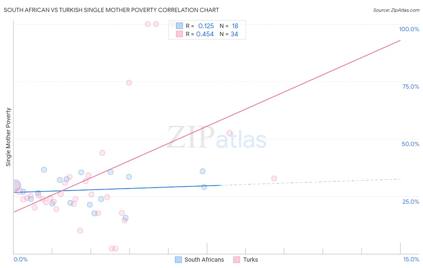 South African vs Turkish Single Mother Poverty