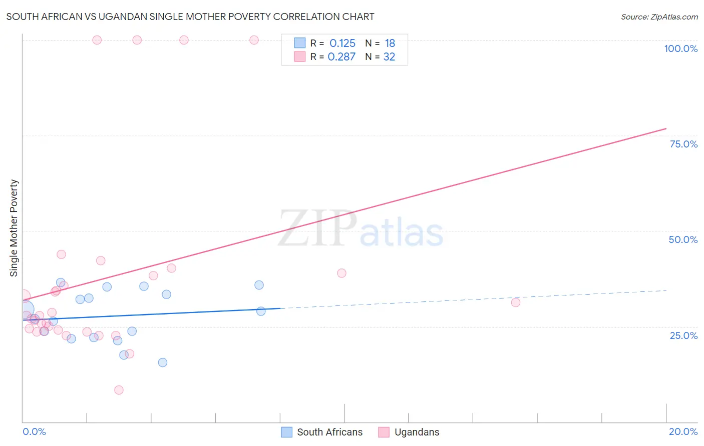 South African vs Ugandan Single Mother Poverty