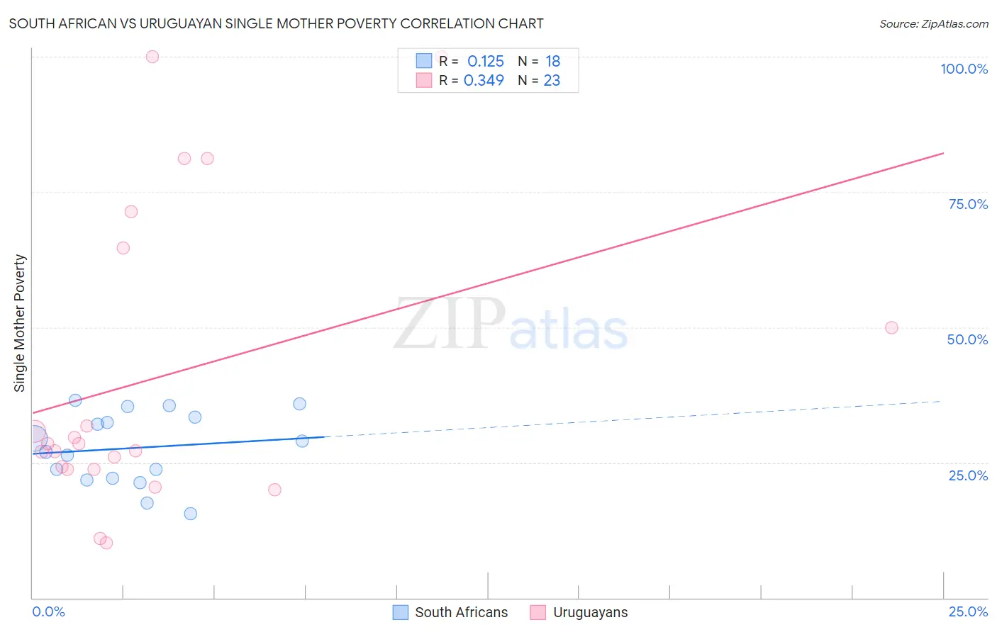 South African vs Uruguayan Single Mother Poverty