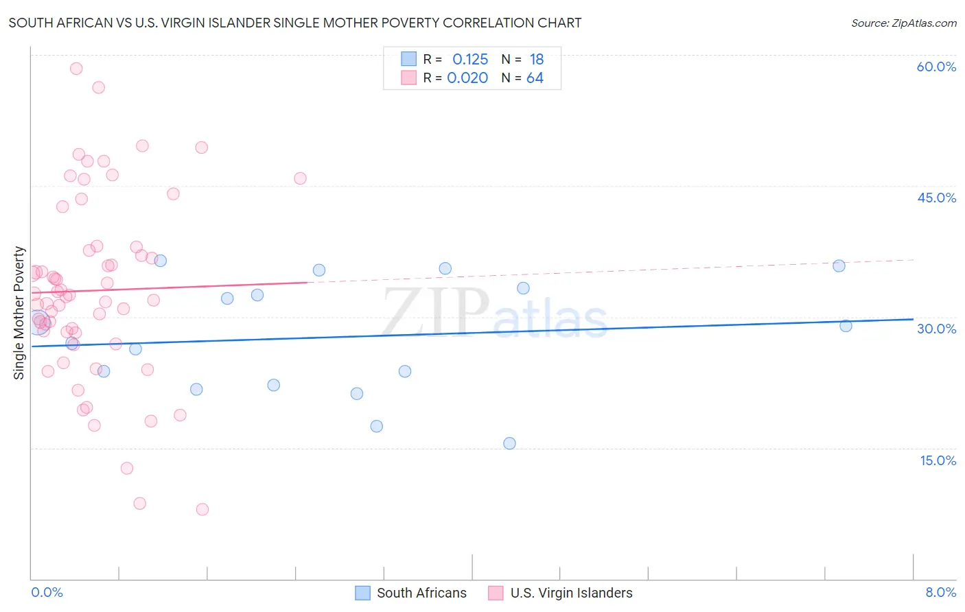 South African vs U.S. Virgin Islander Single Mother Poverty