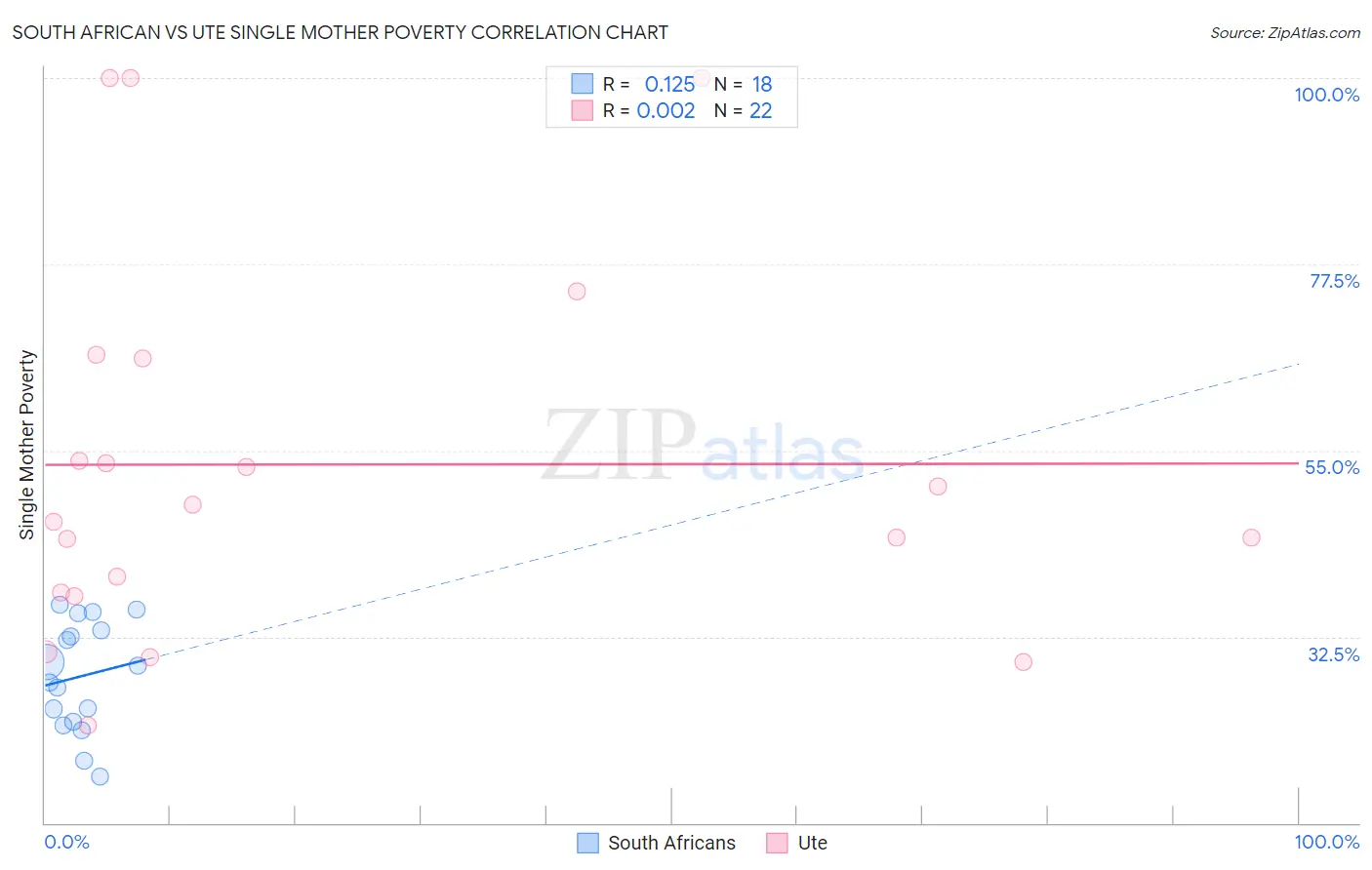 South African vs Ute Single Mother Poverty