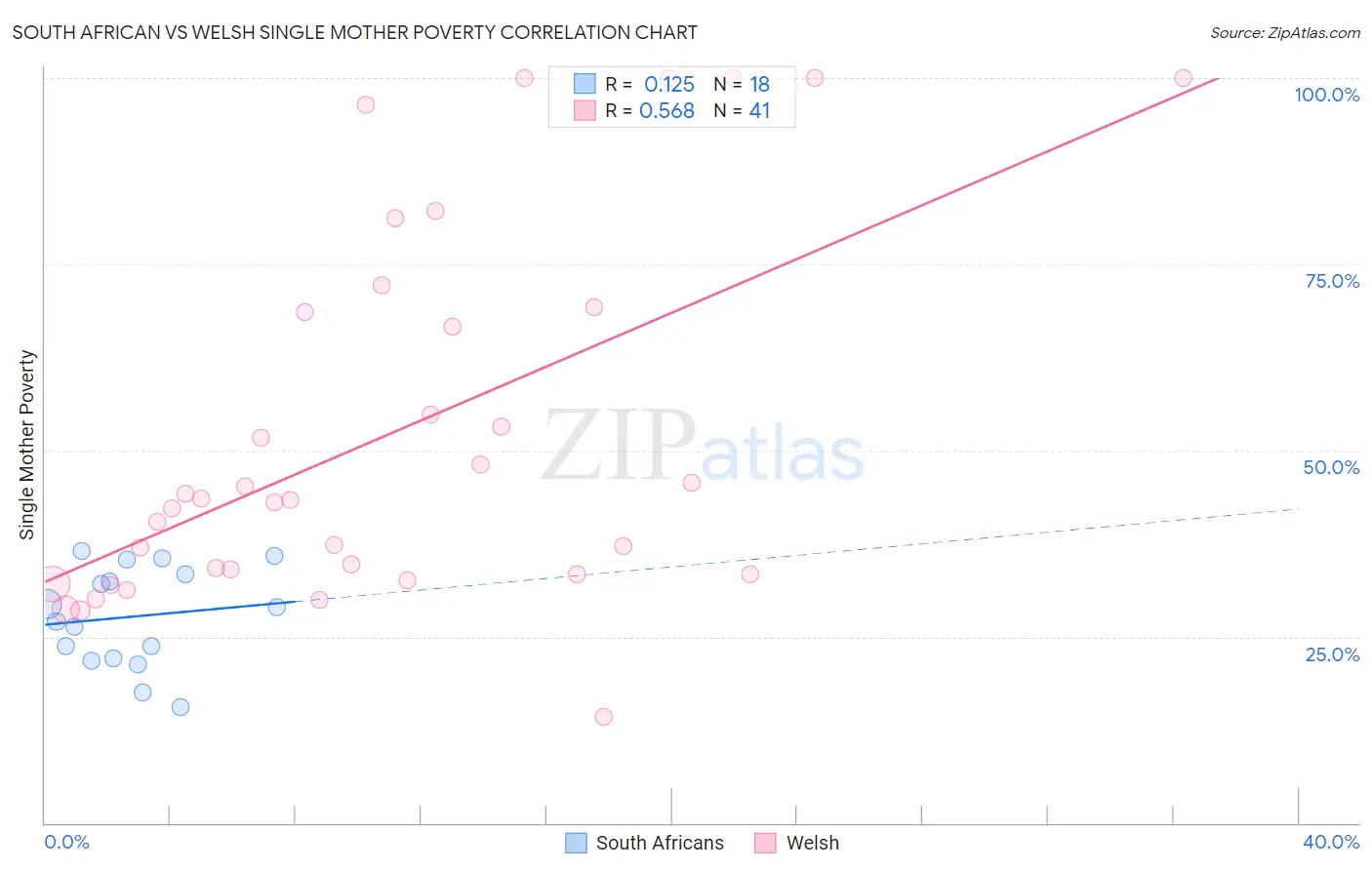 South African vs Welsh Single Mother Poverty