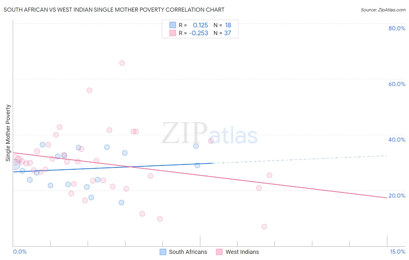 South African vs West Indian Single Mother Poverty
