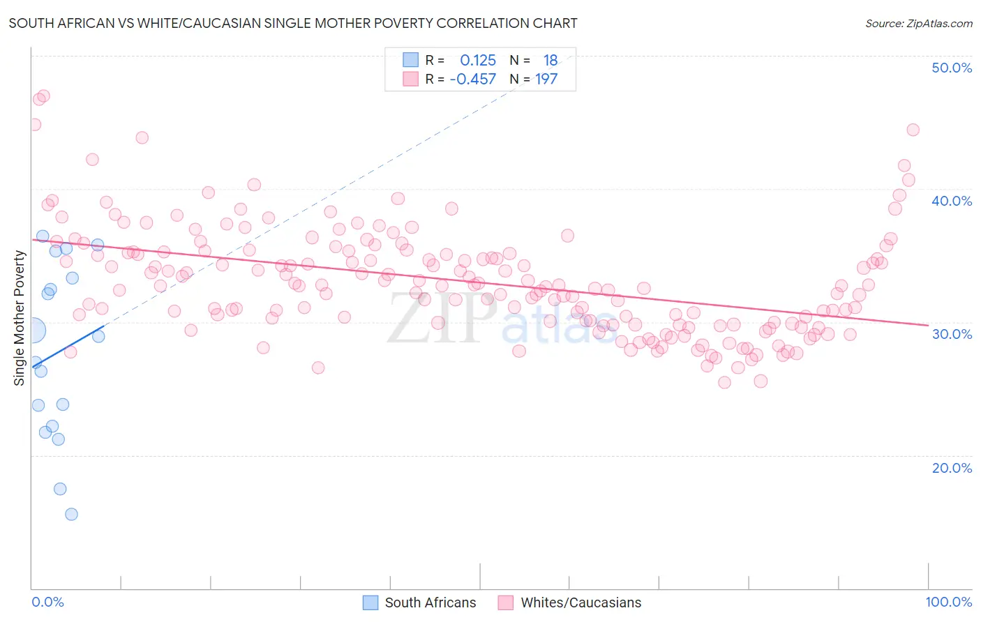 South African vs White/Caucasian Single Mother Poverty