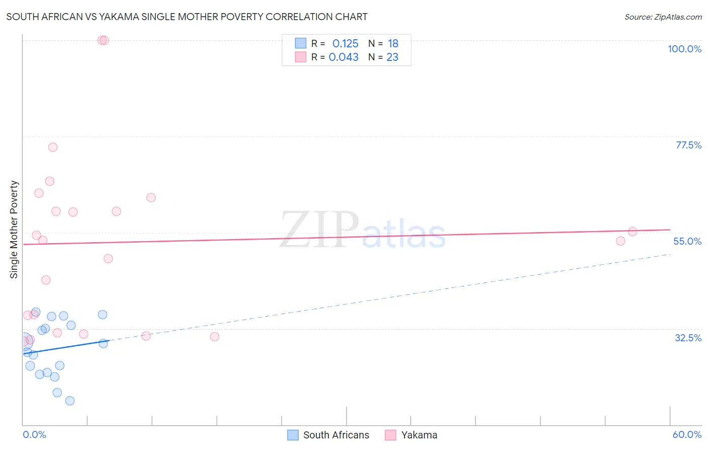 South African vs Yakama Single Mother Poverty