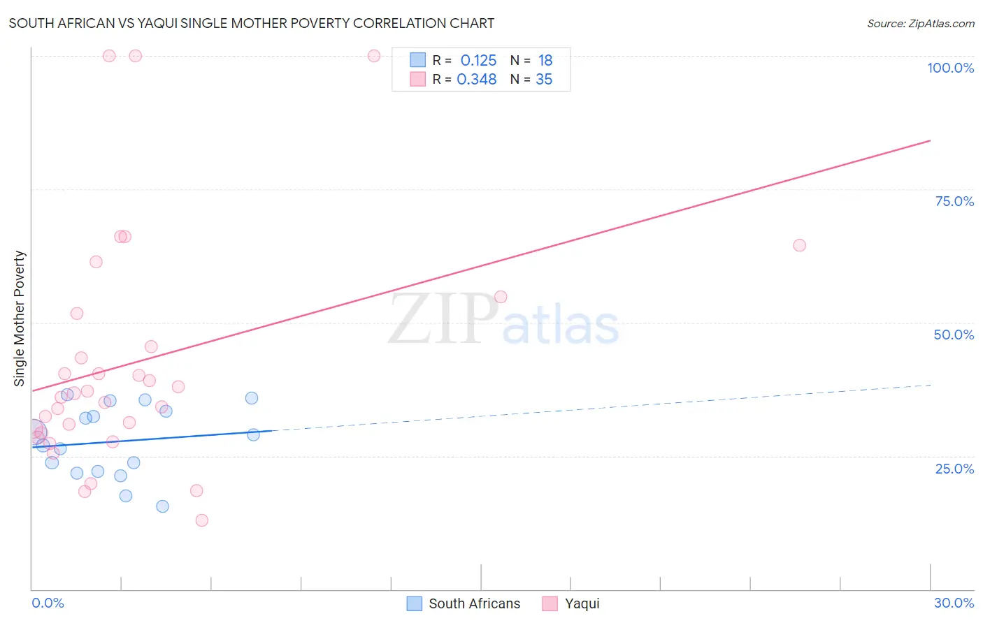 South African vs Yaqui Single Mother Poverty