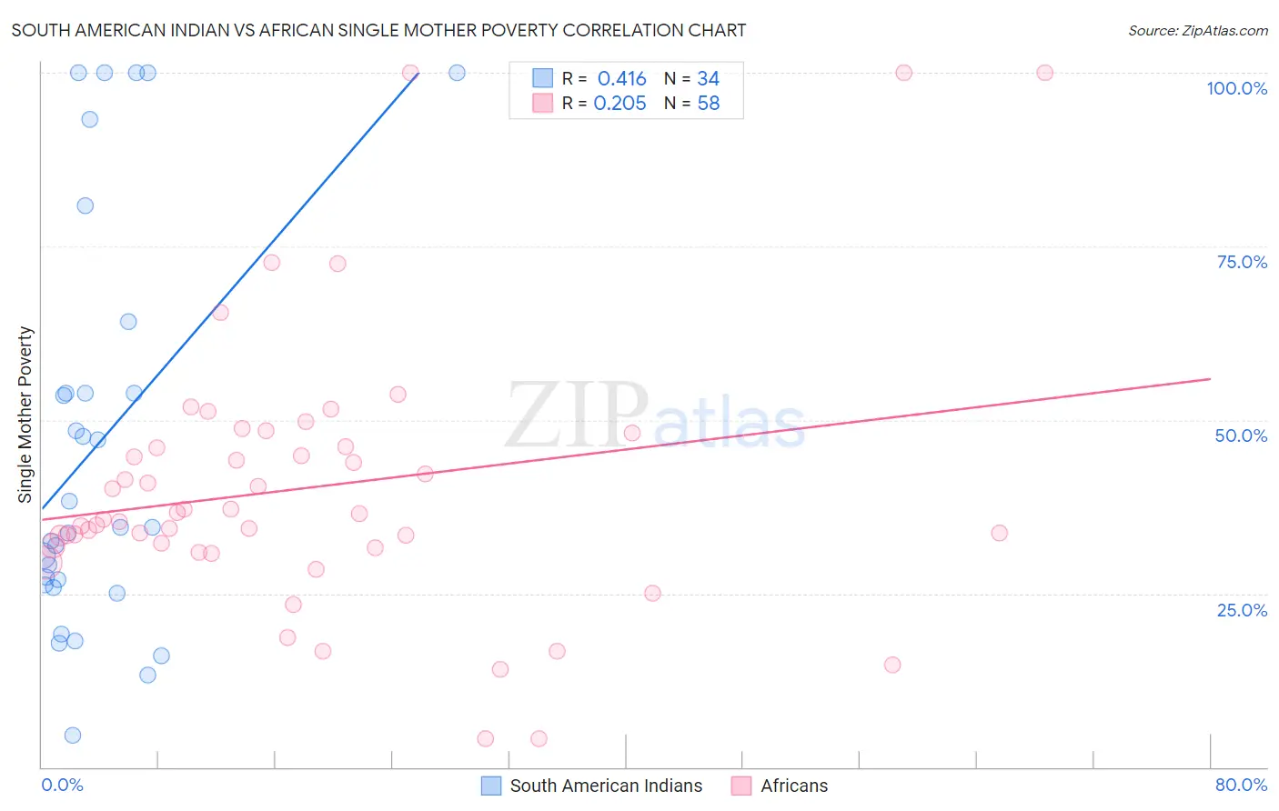South American Indian vs African Single Mother Poverty