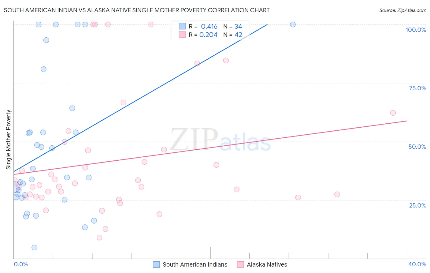 South American Indian vs Alaska Native Single Mother Poverty