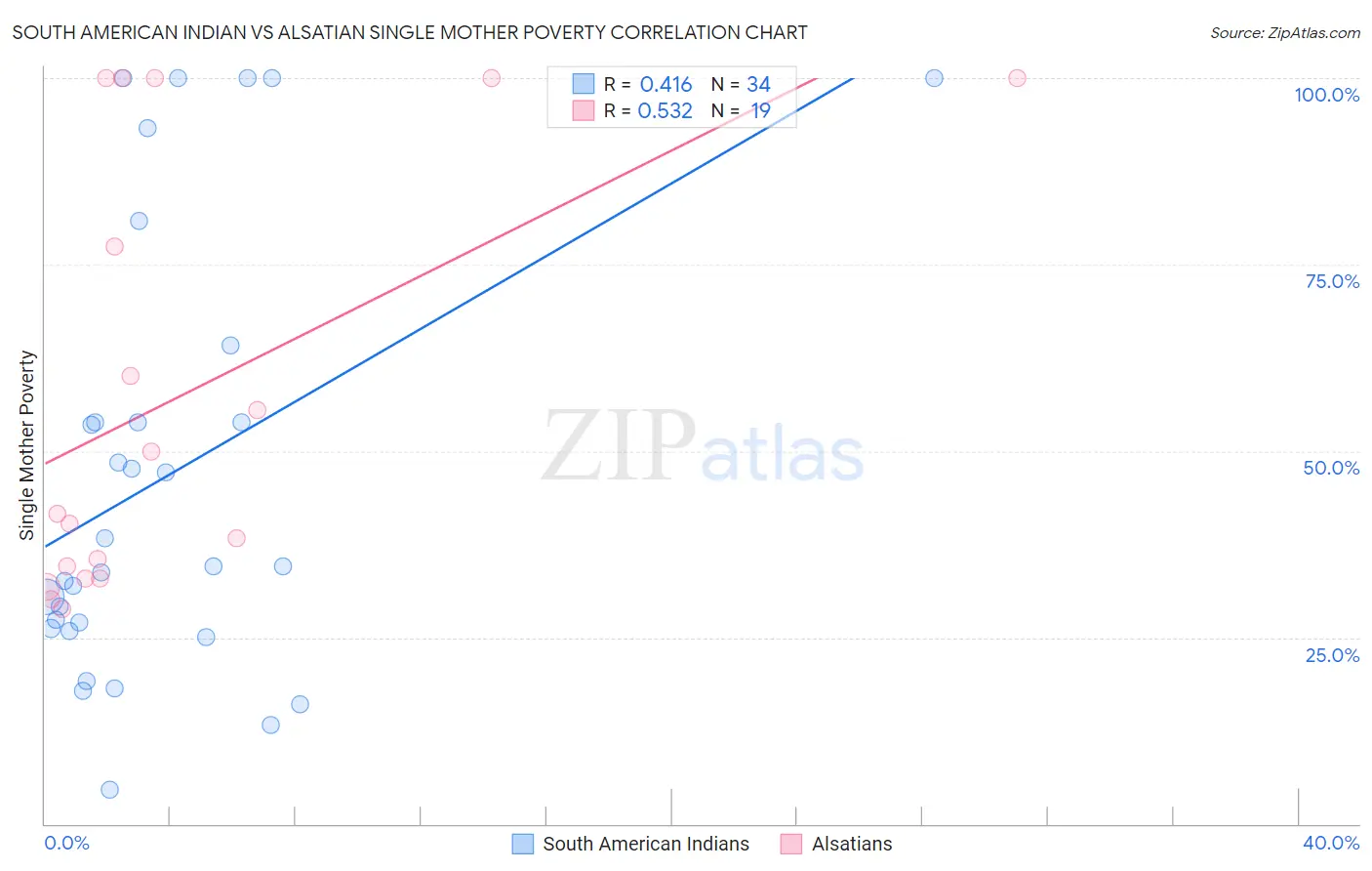 South American Indian vs Alsatian Single Mother Poverty