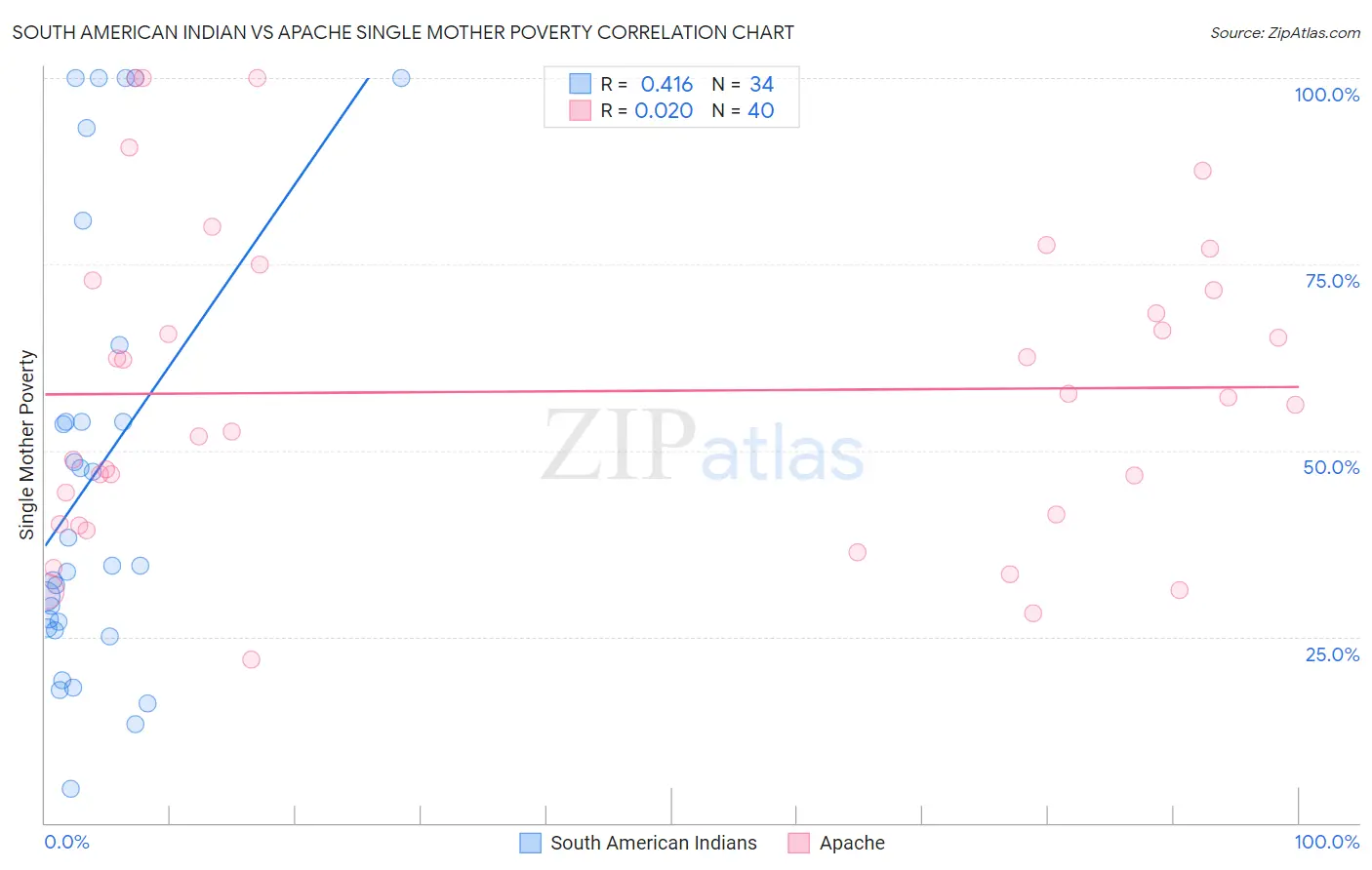 South American Indian vs Apache Single Mother Poverty