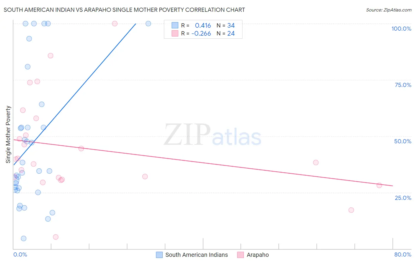 South American Indian vs Arapaho Single Mother Poverty