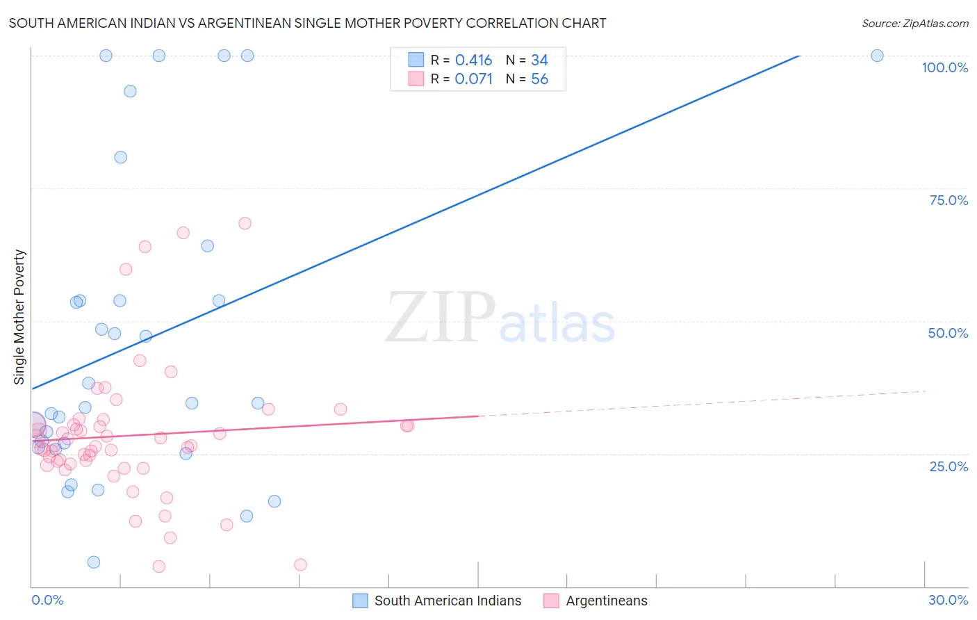 South American Indian vs Argentinean Single Mother Poverty