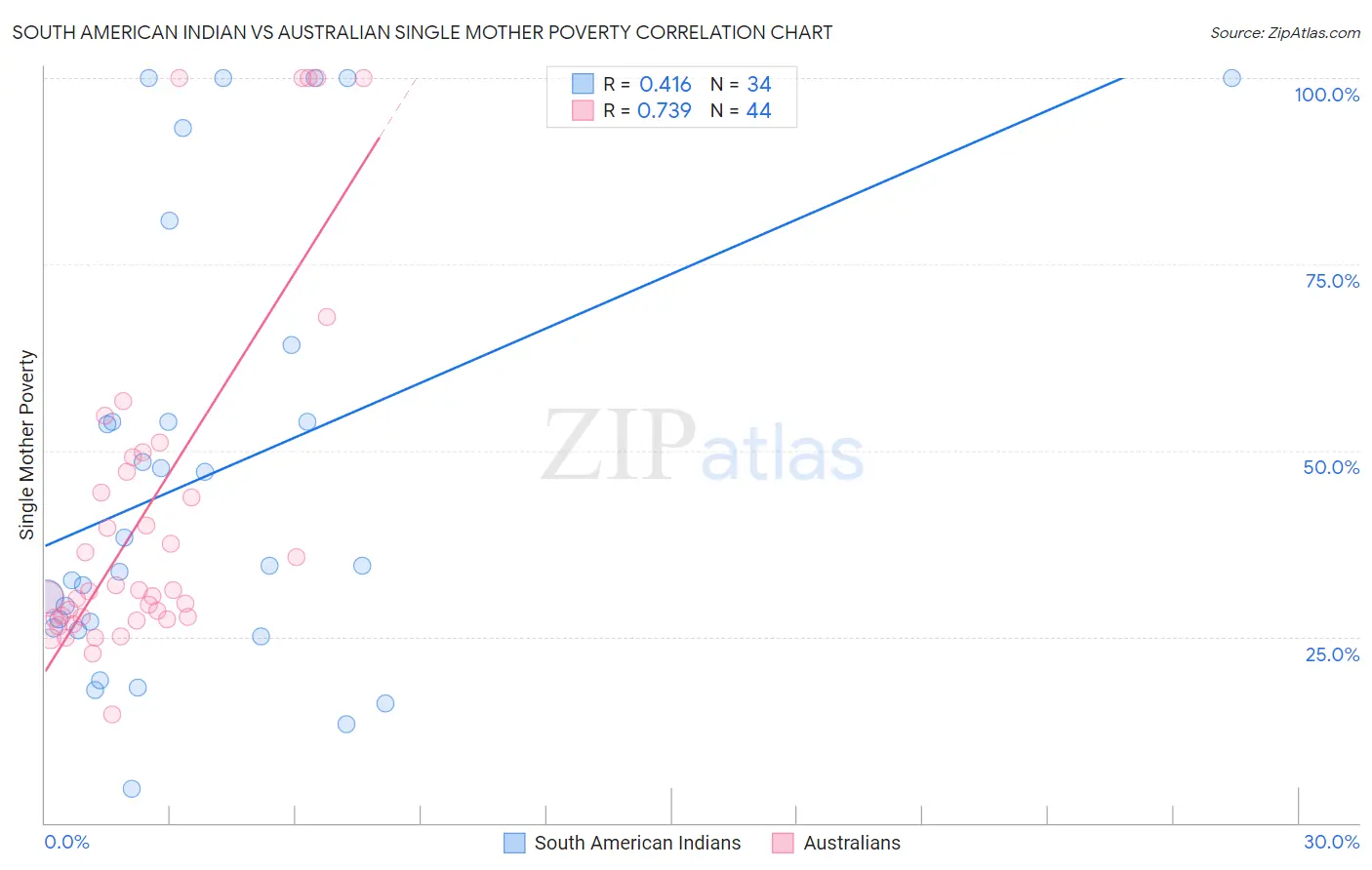 South American Indian vs Australian Single Mother Poverty