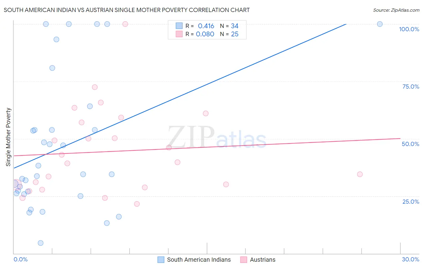 South American Indian vs Austrian Single Mother Poverty