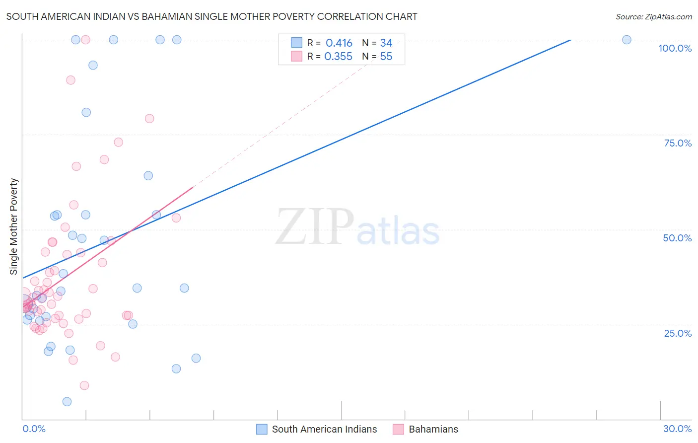 South American Indian vs Bahamian Single Mother Poverty