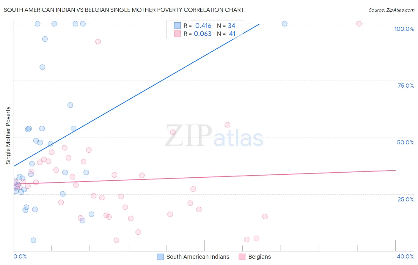 South American Indian vs Belgian Single Mother Poverty