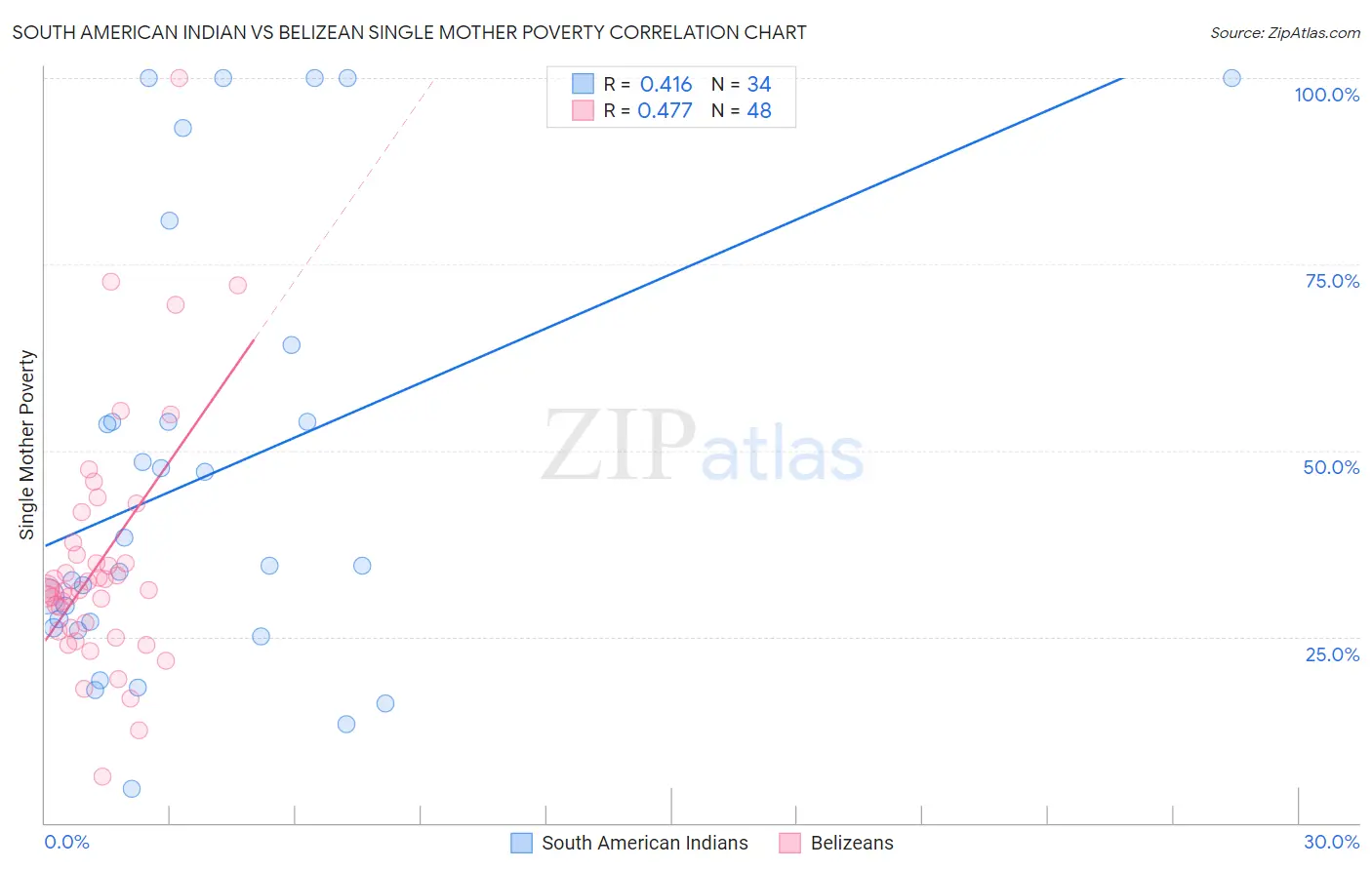 South American Indian vs Belizean Single Mother Poverty