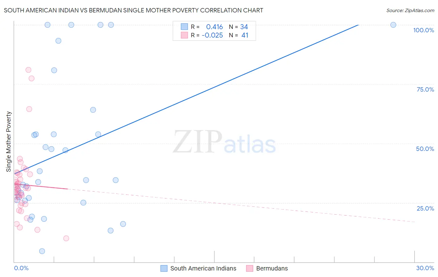 South American Indian vs Bermudan Single Mother Poverty