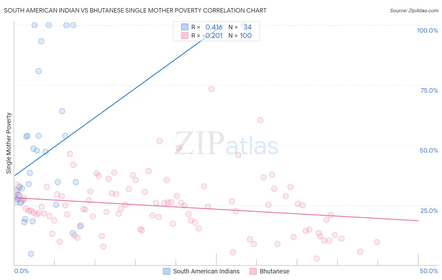 South American Indian vs Bhutanese Single Mother Poverty
