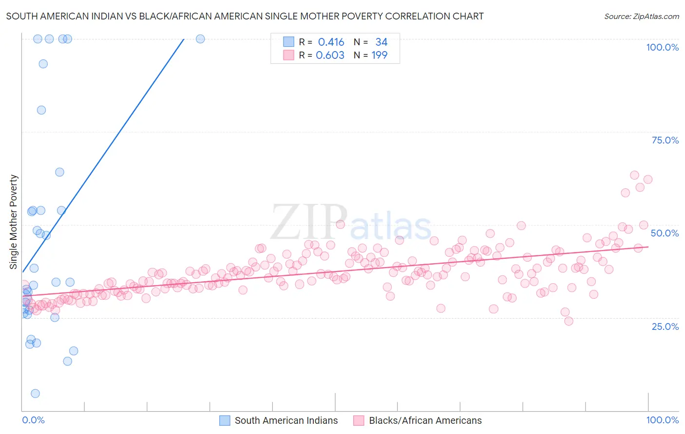 South American Indian vs Black/African American Single Mother Poverty