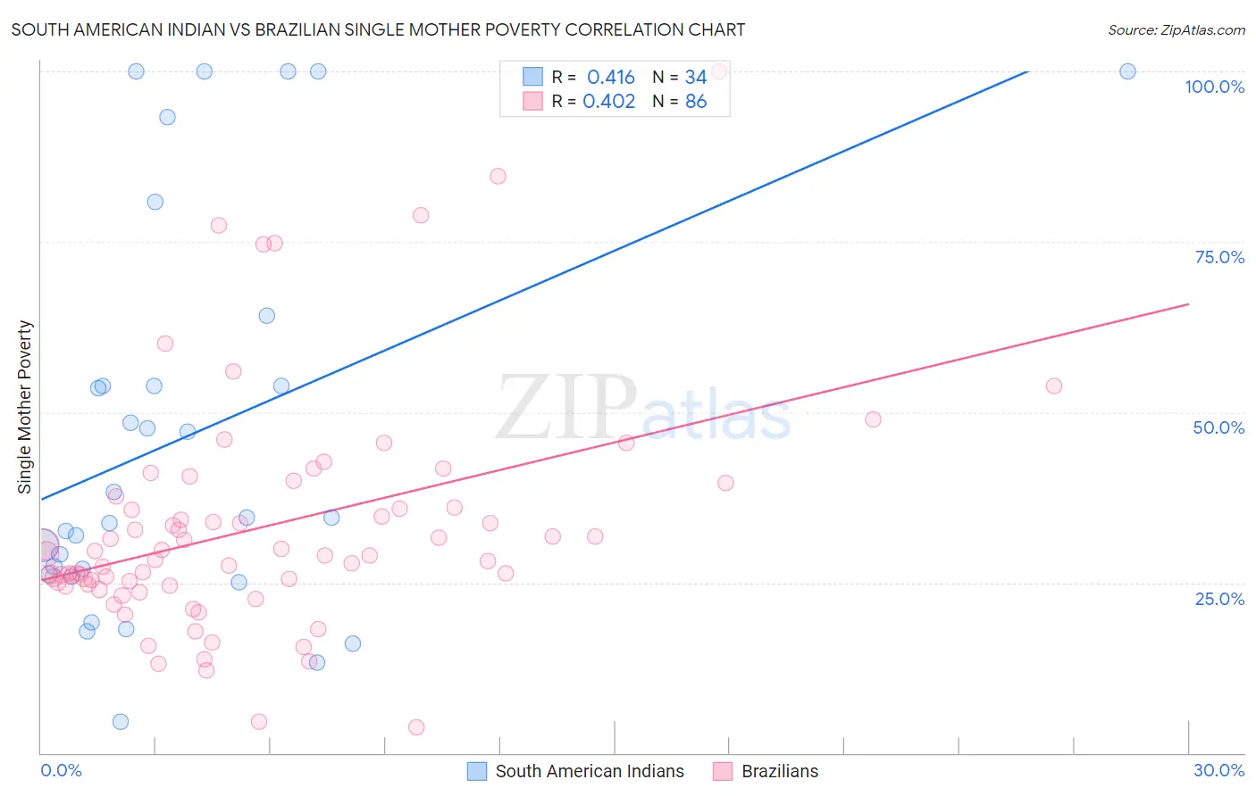 South American Indian vs Brazilian Single Mother Poverty