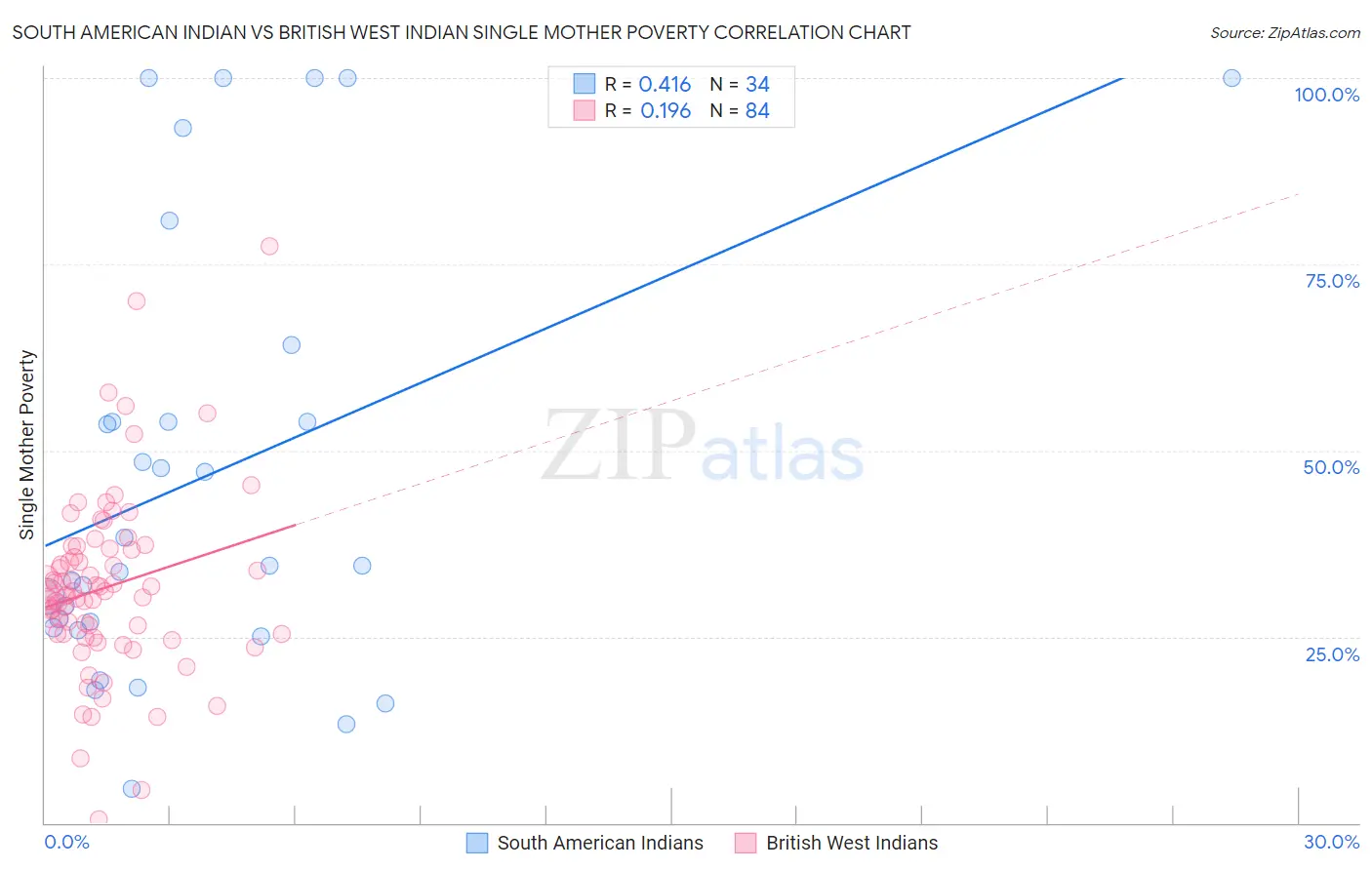 South American Indian vs British West Indian Single Mother Poverty