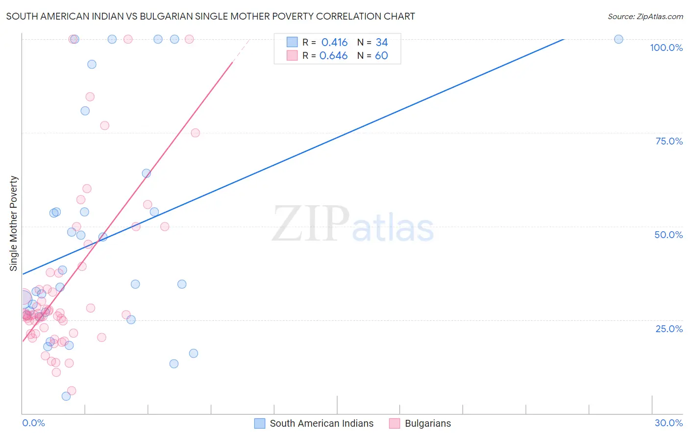 South American Indian vs Bulgarian Single Mother Poverty