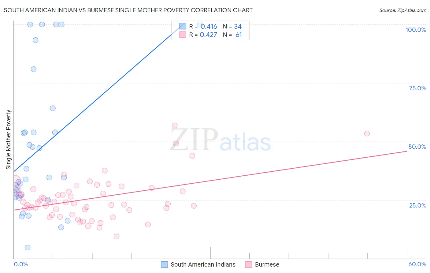 South American Indian vs Burmese Single Mother Poverty