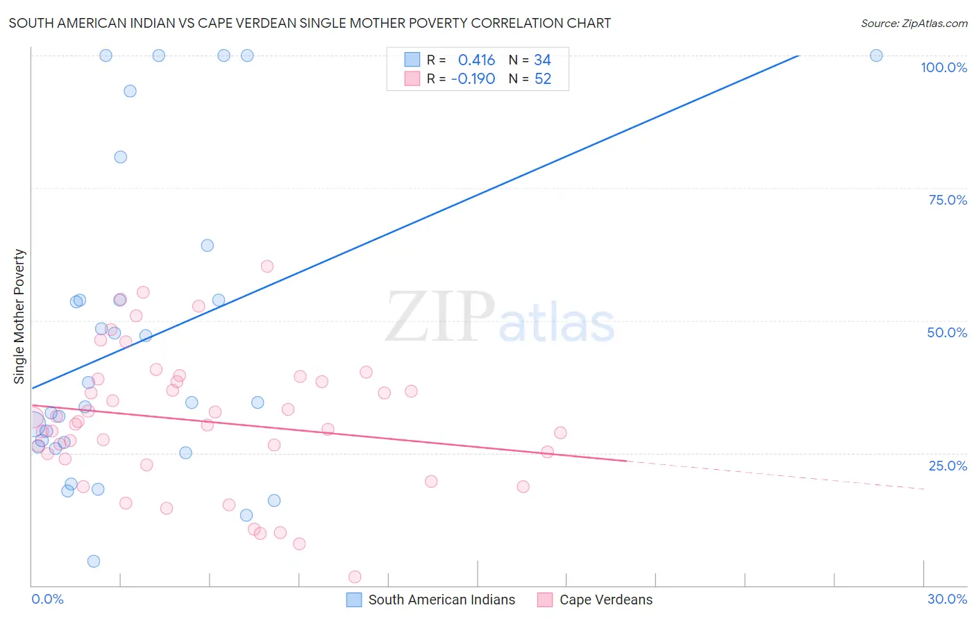 South American Indian vs Cape Verdean Single Mother Poverty