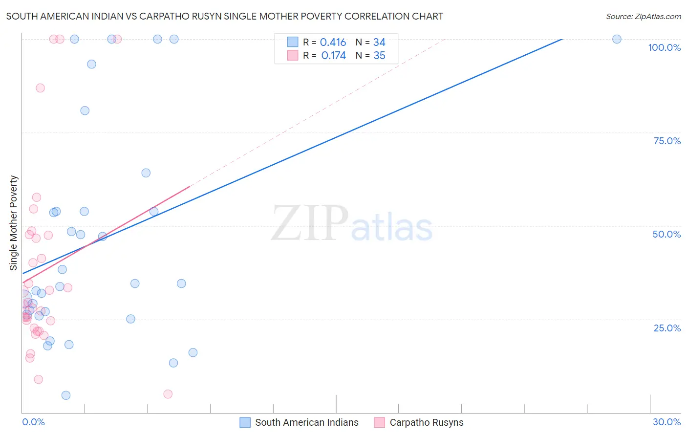 South American Indian vs Carpatho Rusyn Single Mother Poverty