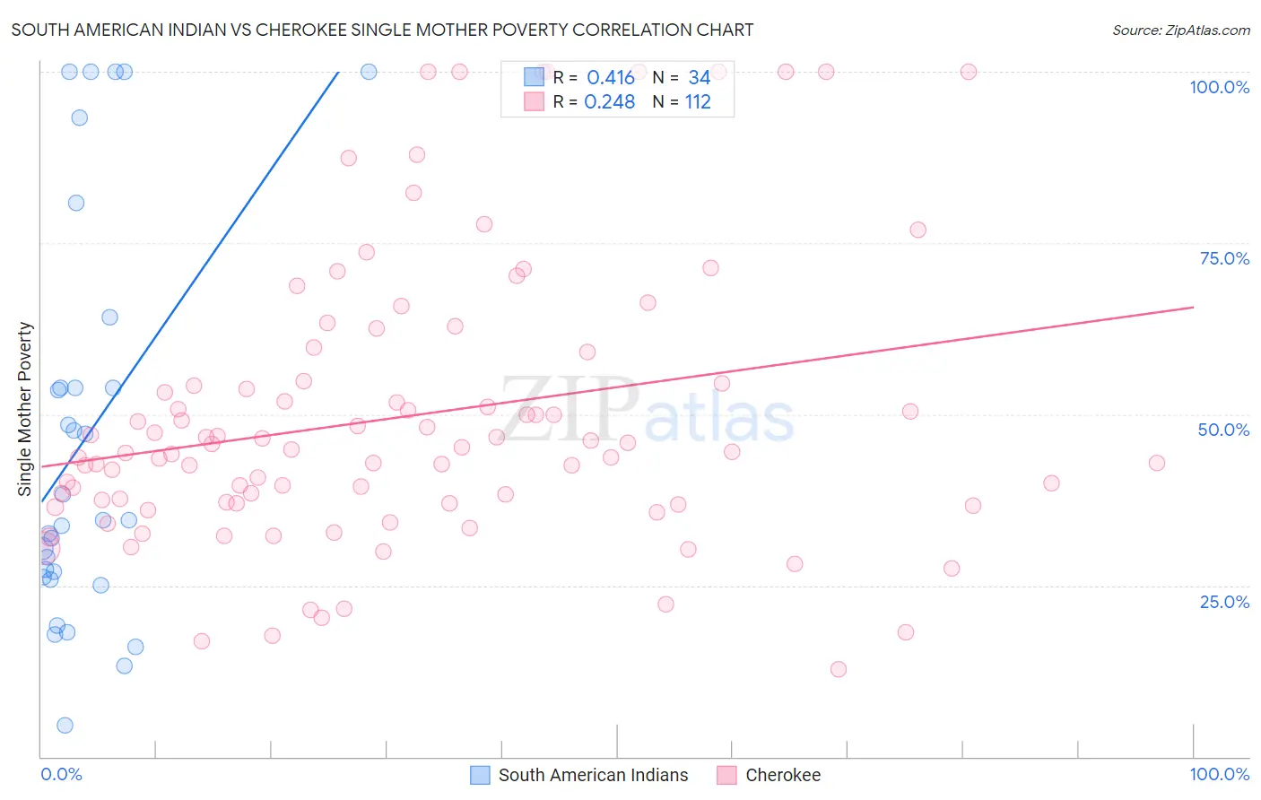 South American Indian vs Cherokee Single Mother Poverty