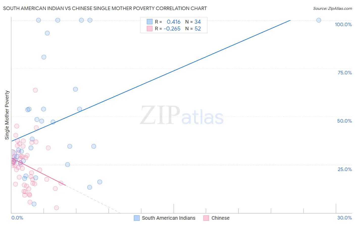 South American Indian vs Chinese Single Mother Poverty