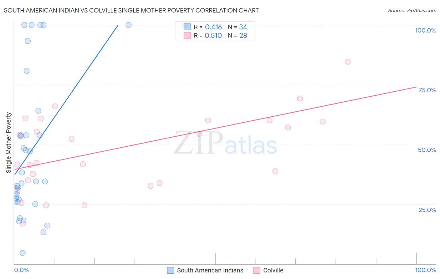 South American Indian vs Colville Single Mother Poverty