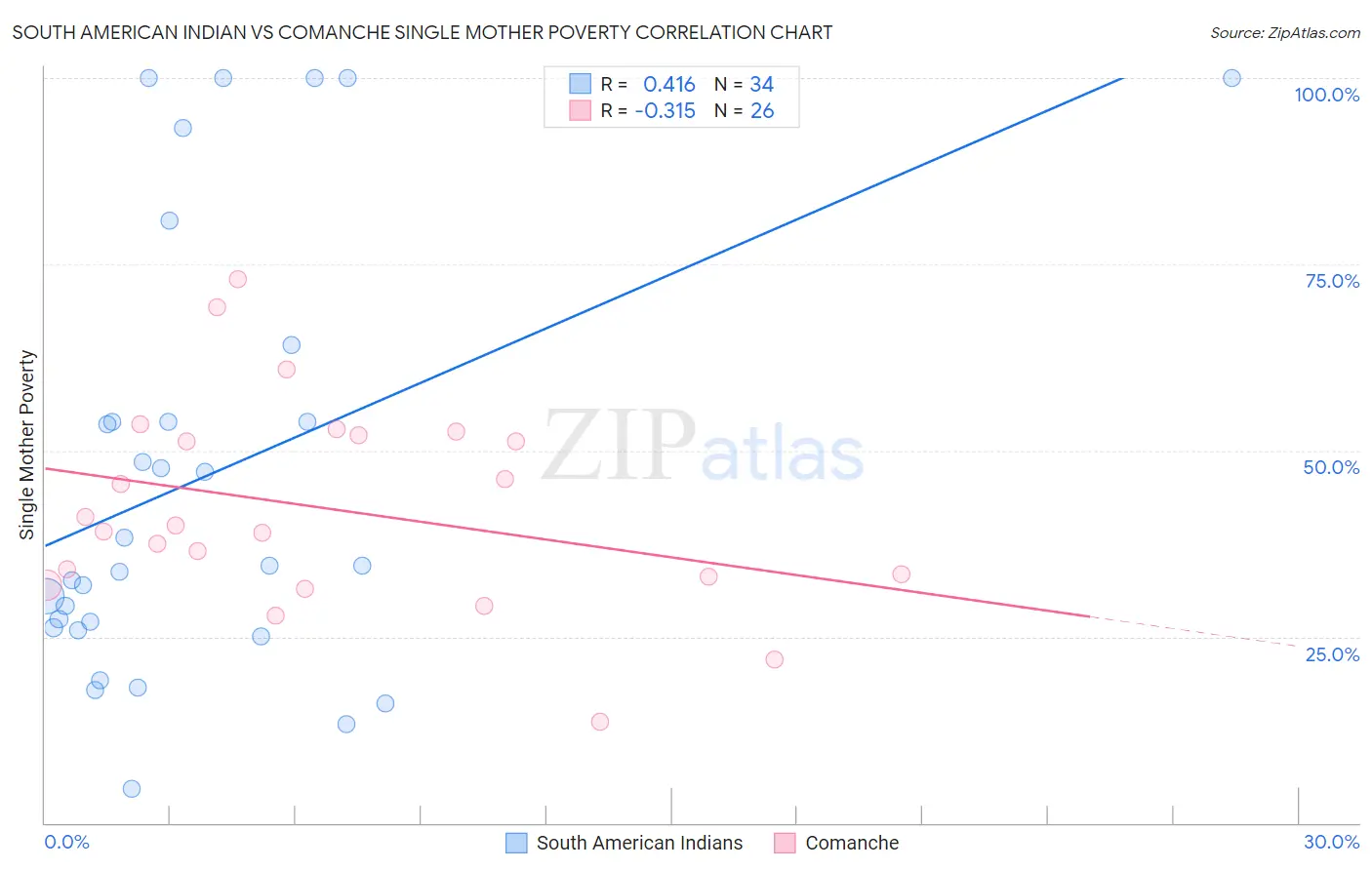 South American Indian vs Comanche Single Mother Poverty