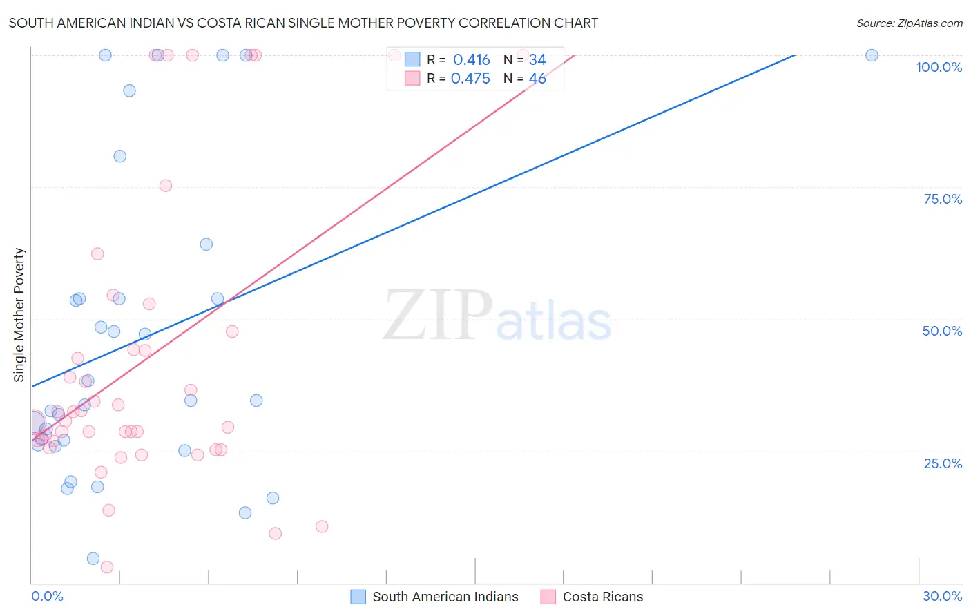 South American Indian vs Costa Rican Single Mother Poverty