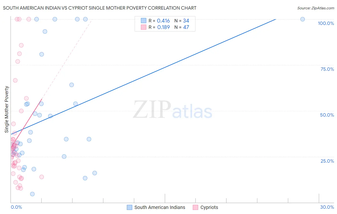 South American Indian vs Cypriot Single Mother Poverty