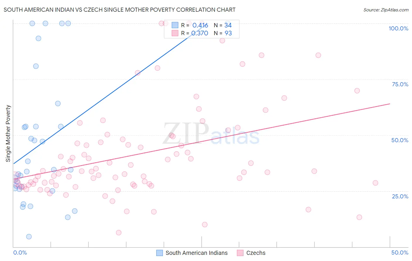 South American Indian vs Czech Single Mother Poverty