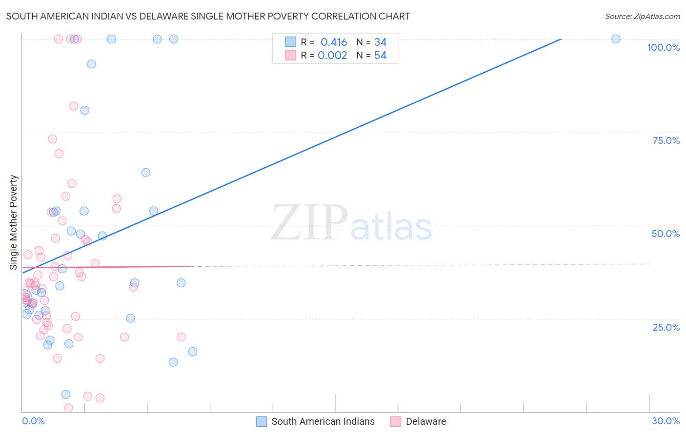 South American Indian vs Delaware Single Mother Poverty